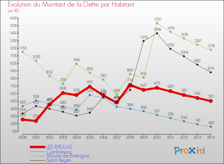 Evolution de la dette par habitant pour la commune de LES BRULAIS et les communes proches de 2000 à 2014 Comparaison de la dette par habitant pour LES BRULAIS et les communes voisines de 2000 à 2014