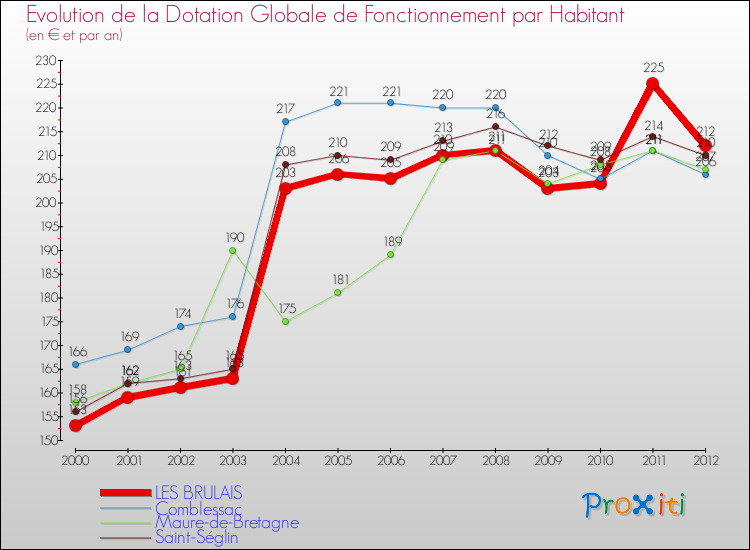Evolution et montant de la dotation globale de fonctionnement par Habitant pour LES BRULAIS et les communes proches Comparaison des dotations globales de fonctionnement par habitant pour LES BRULAIS et les communes voisines