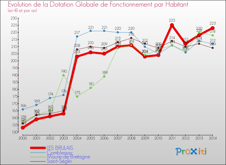 Evolution et montant de la dotation globale de fonctionnement par Habitant pour LES BRULAIS et les communes proches de 2000 à 2014. Comparaison des dotations globales de fonctionnement par habitant pour LES BRULAIS et les communes voisines de 2000 à 2014.