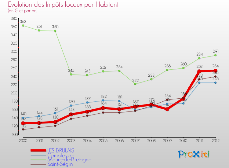 Evolution et montant des impôts locaux par Habitant pour LES BRULAIS et les communes proches Comparaison des impôts locaux par habitant pour LES BRULAIS et les communes voisines