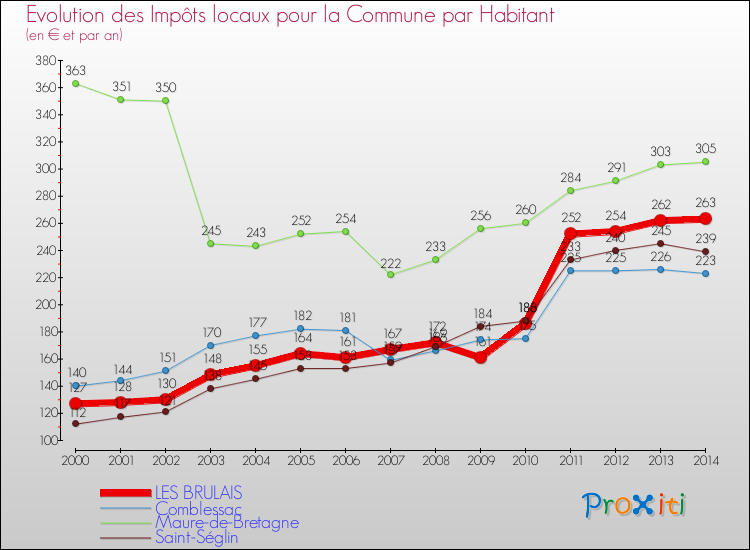 Evolution et montant des impôts locaux par Habitant pour LES BRULAIS et les communes proches de 2000 à 2014 Comparaison des impôts locaux par habitant pour LES BRULAIS et les communes voisines de 2000 à 2014