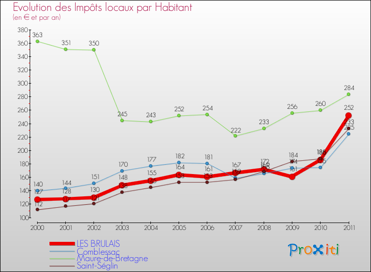 Evolution et montant des impôts locaux par Habitant pour LES BRULAIS et les communes proches Comparaison des impôts locaux par habitant pour LES BRULAIS et les communes voisines
