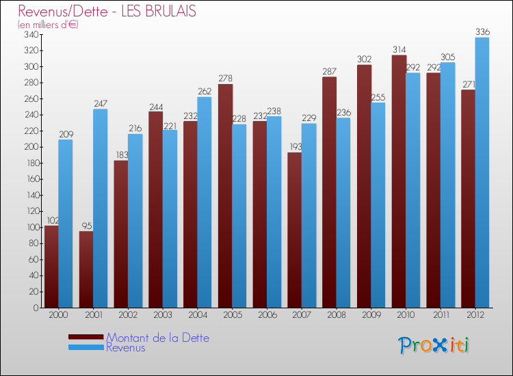 Evolution comparée de la dette et des revenus pour la commune de LES BRULAIS de 2000 à 2012 Comparaison de la dette et des revenus pour LES BRULAIS de 2000 à 2012