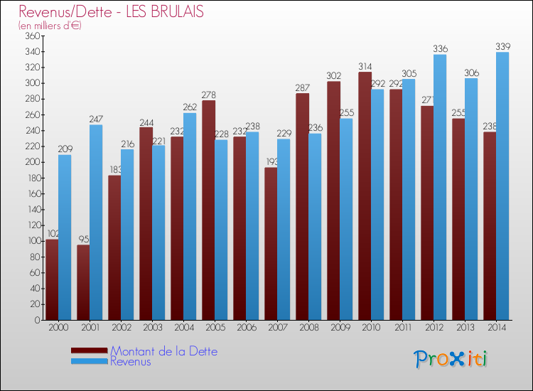 Evolution comparée de la dette et des revenus pour la commune de LES BRULAIS de 2000 à 2014 Comparaison de la dette et des revenus pour LES BRULAIS de 2000 à 2014