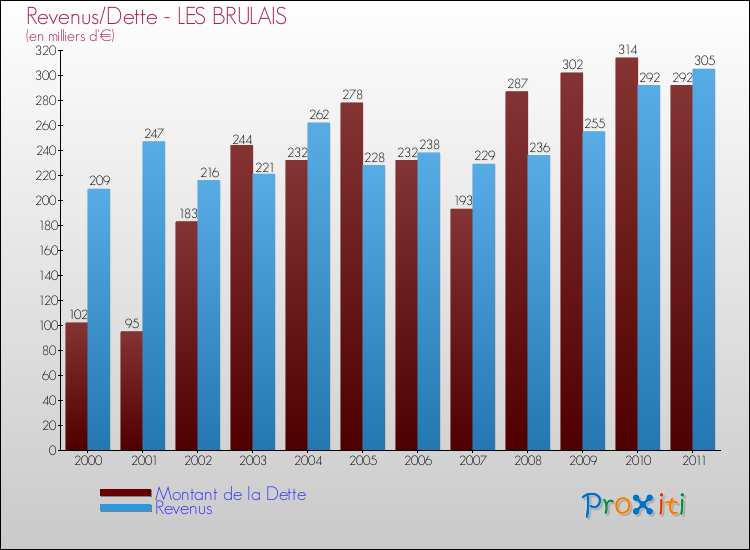 Evolution comparée de la dette et des revenus pour la commune de LES BRULAIS de 2000 à 2011 Comparaison de la dette et des revenus pour LES BRULAIS de 2000 à 2011