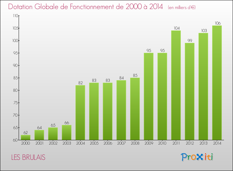 Evolution du montant de la Dotation Globale de Fonctionnement pour la commune de LES BRULAIS de 2000 à 2014 Evolution du montant de la Dotation Globale de Fonctionnement pour LES BRULAIS de 2000 à 2014