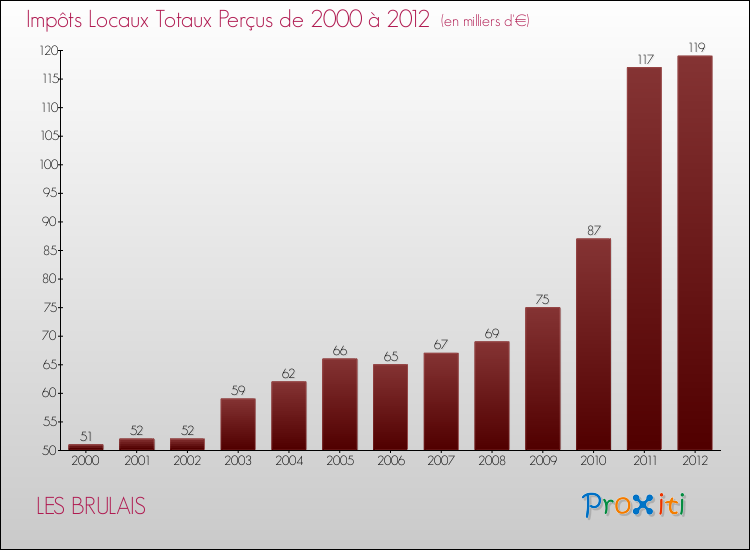 Evolution des Impôts Locaux pour la commune de LES BRULAIS de 2000 à 2012 Evolution des Impôts Locaux pour LES BRULAIS de 2000 à 2012