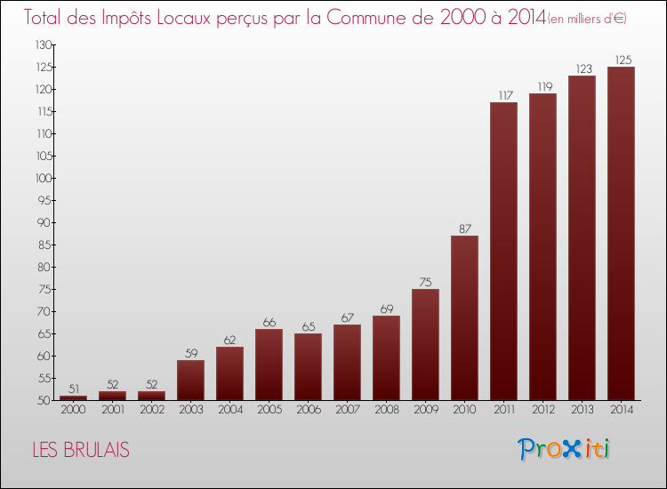 Evolution des Impôts Locaux pour la commune de LES BRULAIS de 2000 à 2014 Evolution des Impôts Locaux pour LES BRULAIS de 2000 à 2014