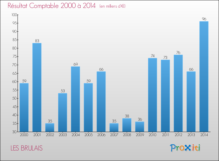 Evolution du résultat comptable pour la commune de LES BRULAIS de 2000 à 2014 Evolution du résultat comptable pour LES BRULAIS de 2000 à 2014