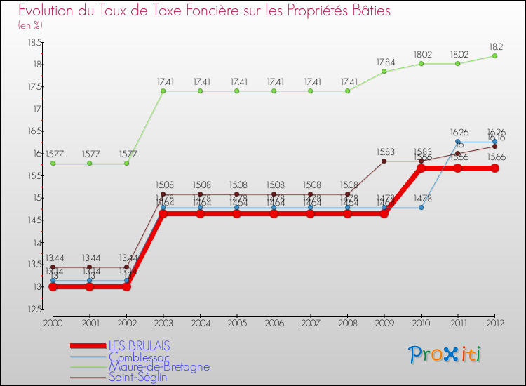 Evolution du taux de la taxe foncière sur le bati pour LES BRULAIS et les communes proches de 2000 à 2012 Comparaison des taux de taxe foncière sur le bati pour LES BRULAIS et les communes voisines de 2000 à 2012