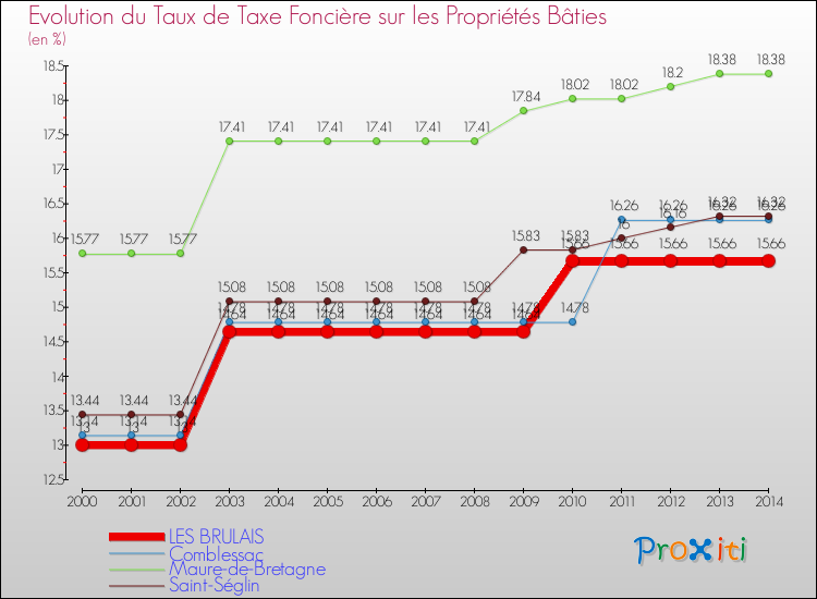Evolution du taux de la taxe foncière sur le bati pour LES BRULAIS et les communes proches de 2000 à 2014 Comparaison des taux de taxe foncière sur le bati pour LES BRULAIS et les communes voisines de 2000 à 2014