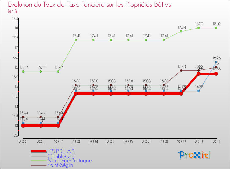 Evolution du taux de la taxe foncière sur le bati pour LES BRULAIS et les communes proches Comparaison des taux de taxe foncière sur le bati pour LES BRULAIS et les communes voisines