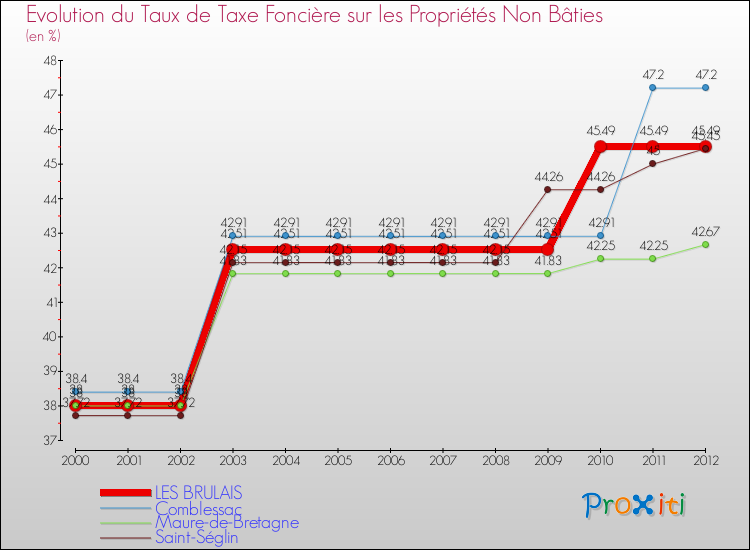 Evolution du taux de la taxe foncière sur les immeubles et terrains non batis pour LES BRULAIS et les communes proches de 2000 à 2012 Comparaison des taux de la taxe foncière sur les immeubles et terrains non batis pour LES BRULAIS et les communes voisines de 2000 à 2012