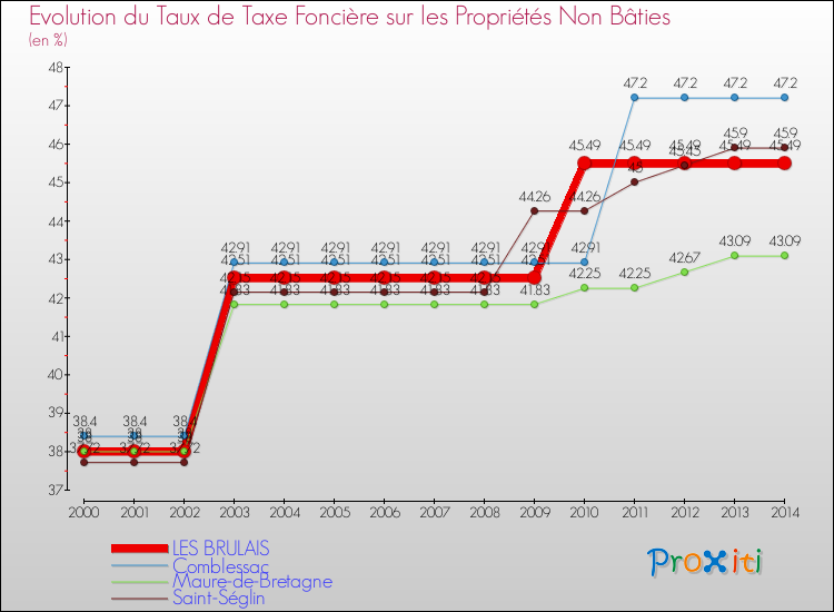 Evolution du taux de la taxe foncière sur les immeubles et terrains non batis pour LES BRULAIS et les communes proches de 2000 à 2014 Comparaison des taux de la taxe foncière sur les immeubles et terrains non batis pour LES BRULAIS et les communes voisines de 2000 à 2014