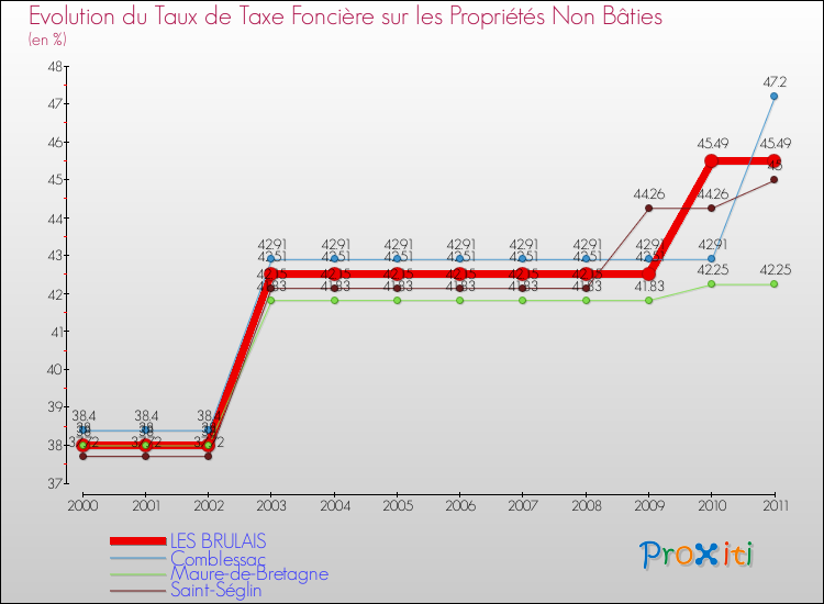 Evolution du taux de la taxe foncière sur les immeubles et terrains non batis pour LES BRULAIS et les communes proches Comparaison des taux de la taxe foncière sur les immeubles et terrains non batis pour LES BRULAIS et les communes voisines