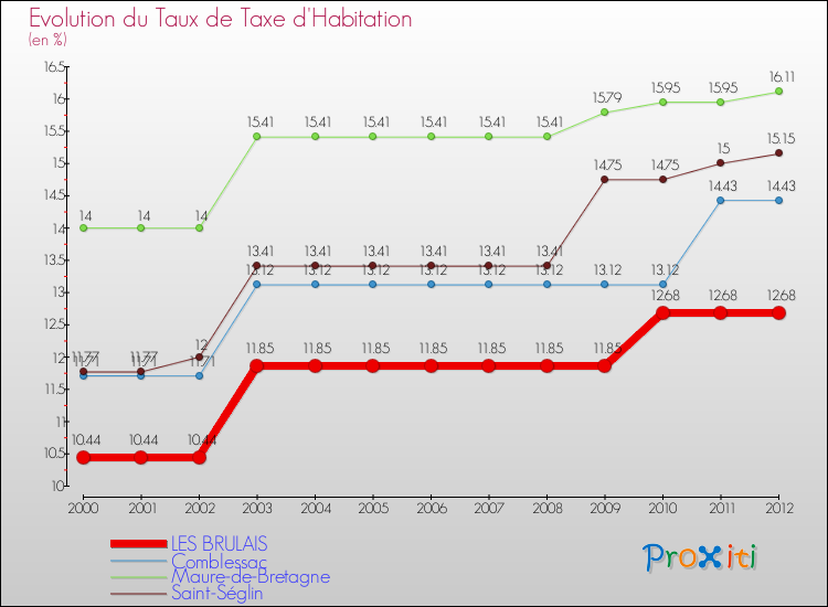 Evolution du taux de la taxe d'habitation pour LES BRULAIS et les communes proches Comparaison des taux de la taxe d'habitation pour LES BRULAIS et les communes voisines