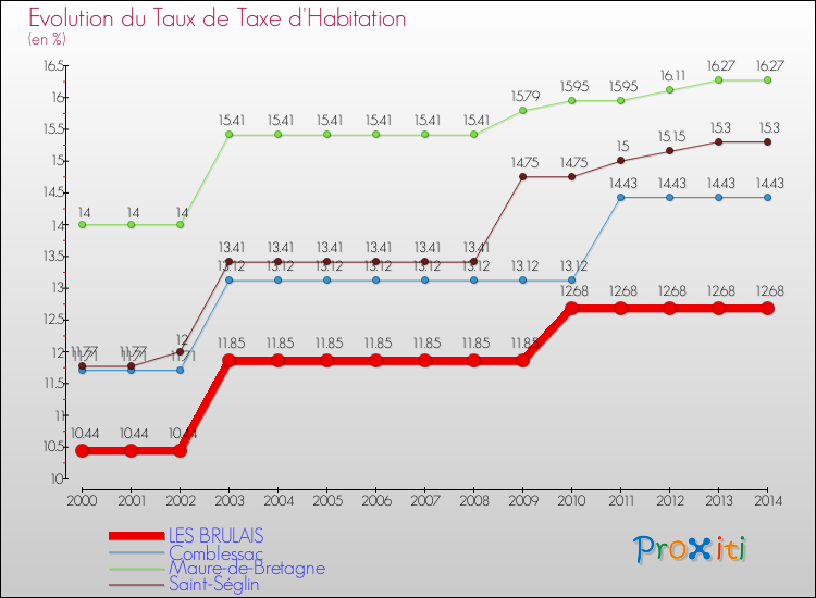 Evolution du taux de la taxe d'habitation pour LES BRULAIS et les communes proches de 2000 à 2014 Comparaison des taux de la taxe d'habitation pour LES BRULAIS et les communes voisines de 2000 à 2014