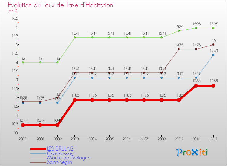 Evolution du taux de la taxe d'habitation pour LES BRULAIS et les communes proches Comparaison des taux de la taxe d'habitation pour LES BRULAIS et les communes voisines