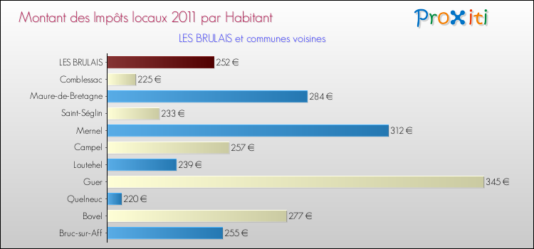 Montant des impôts locaux par Habitant pour LES BRULAIS et les communes proches Comparaison des impôts locaux par habitant pour LES BRULAIS et les communes voisines