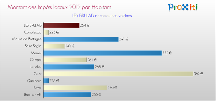 Montant des impôts locaux par Habitant pour LES BRULAIS et les communes proches Comparaison des impôts locaux par habitant pour LES BRULAIS et les communes voisines