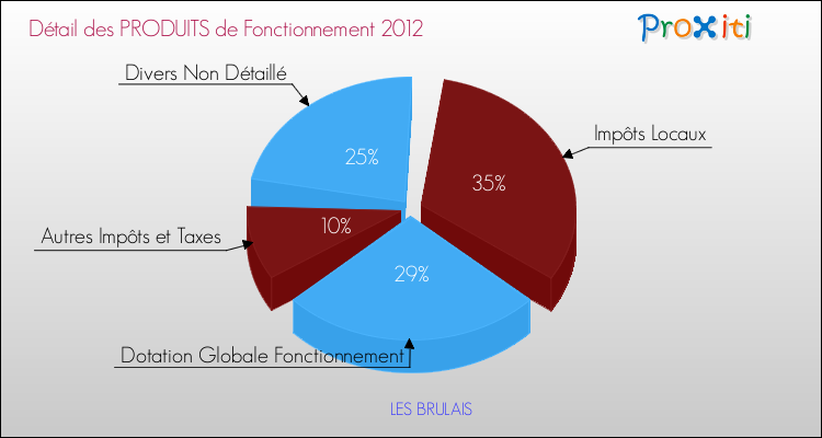 Décomposition du Budget de Fonctionnement 2012 de la commune de LES BRULAIS Budget de Fonctionnement 2012 pour la commune de LES BRULAIS