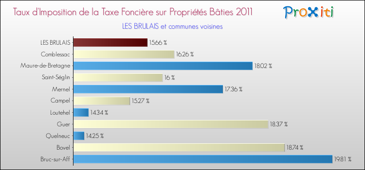 Taux d'imposition de la taxe foncière sur le bati 2011 pour LES BRULAIS et les communes proches Comparaison des taux d'imposition de la taxe foncière sur le bati 2011 pour LES BRULAIS et les communes voisines