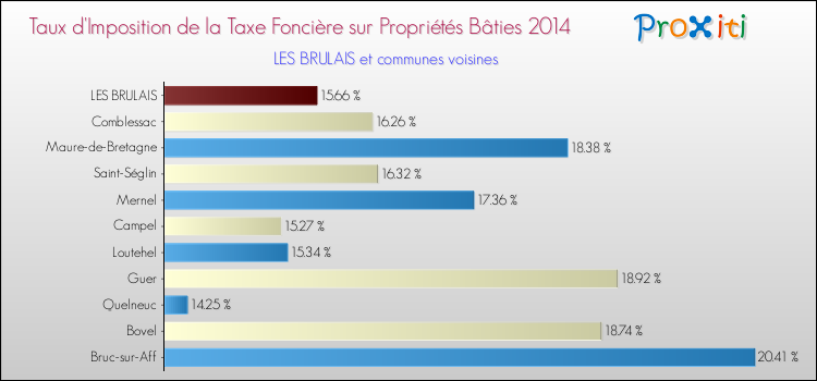 Taux d'imposition de la taxe foncière sur le bati 2014 pour LES BRULAIS et les communes proches Comparaison des taux d'imposition de la taxe foncière sur le bati 2014 pour LES BRULAIS et les communes voisines