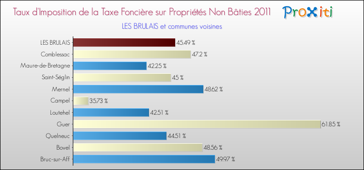 Taux d'imposition de la taxe foncière sur les immeubles et terrains non batis 2011 pour LES BRULAIS et les communes proches Comparaison des taux d'imposition de la taxe foncière sur les immeubles et terrains non batis 2011 pour LES BRULAIS et les communes voisines