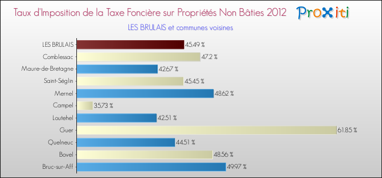 Taux d'imposition de la taxe foncière sur les immeubles et terrains non batis 2012 pour LES BRULAIS et les communes proches Comparaison des taux d'imposition de la taxe foncière sur les immeubles et terrains non batis 2012 pour LES BRULAIS et les communes voisines