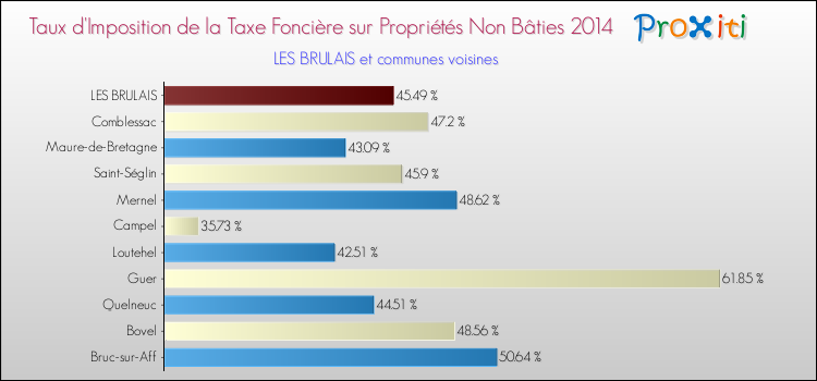 Taux d'imposition de la taxe foncière sur les immeubles et terrains non batis 2014 pour LES BRULAIS et les communes proches Comparaison des taux d'imposition de la taxe foncière sur les immeubles et terrains non batis 2014 pour LES BRULAIS et les communes voisines