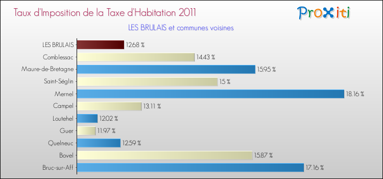 Taux d'imposition de la taxe d'habitation 2011 pour LES BRULAIS et les communes proches Comparaison des taux d'imposition de la taxe d'habitation 2011 pour LES BRULAIS et les communes voisines