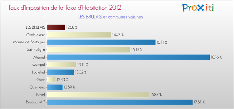 Taux d'imposition de la taxe d'habitation 2012 pour LES BRULAIS et les communes proches Comparaison des taux d'imposition de la taxe d'habitation 2012 pour LES BRULAIS et les communes voisines