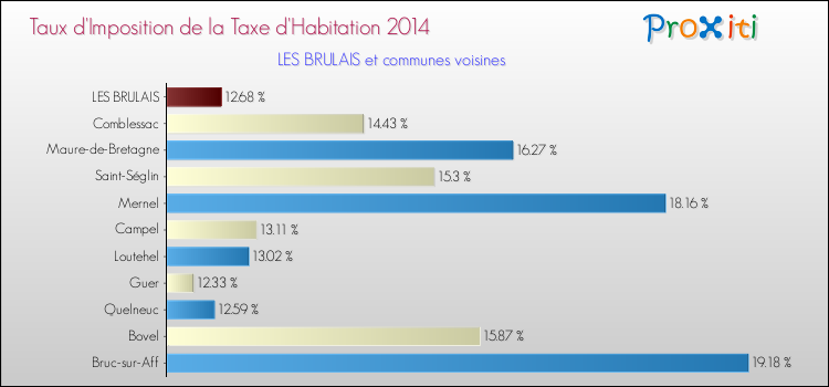 Taux d'imposition de la taxe d'habitation 2014 pour LES BRULAIS et les communes proches Comparaison des taux d'imposition de la taxe d'habitation 2014 pour LES BRULAIS et les communes voisines