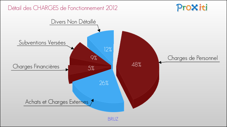 Décomposition des Charges de Fonctionnement 2012 de la commune de BRUZ Charges de Fonctionnement 2012 pour la commune de BRUZ