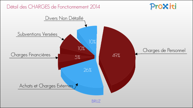 Décomposition des Charges de Fonctionnement 2014 de la commune de BRUZ Charges de Fonctionnement 2014 pour la commune de BRUZ