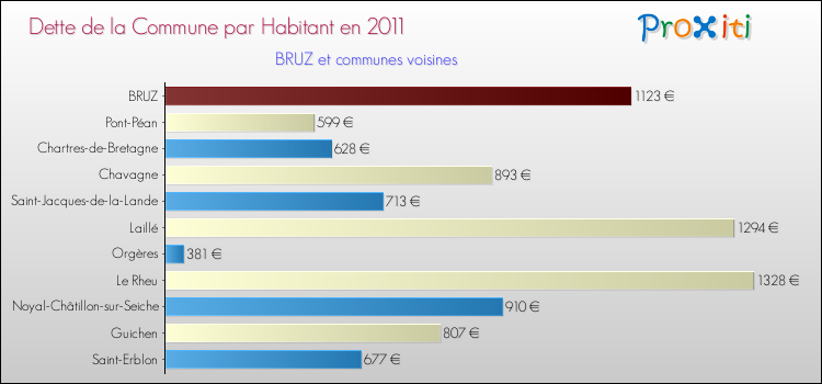 Dette par habitant de la commune en 2011 pour BRUZ et les communes proches Comparaison de la dette par habitant de la commune en 2011 pour BRUZ et les communes voisines