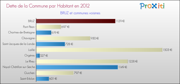 Dette par habitant de la commune en 2012 pour BRUZ et les communes proches Comparaison de la dette par habitant de la commune en 2012 pour BRUZ et les communes voisines