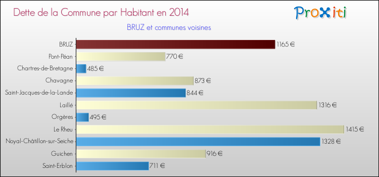 Dette par habitant de la commune en 2014 pour BRUZ et les communes proches Comparaison de la dette par habitant de la commune en 2014 pour BRUZ et les communes voisines