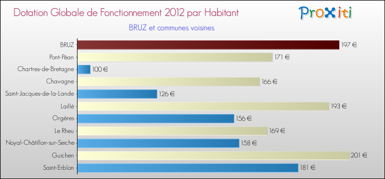 Montant des dotations globales de fonctionnement DGF par Habitant pour BRUZ et les communes proches Comparaison des des dotations globales de fonctionnement DGF par habitant pour BRUZ et les communes voisines