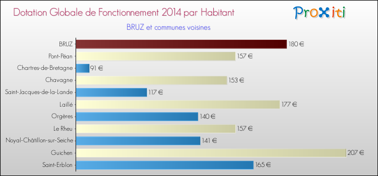 Montant des dotations globales de fonctionnement DGF par Habitant pour BRUZ et les communes proches en 2014. Comparaison des des dotations globales de fonctionnement DGF par habitant pour BRUZ et les communes voisines en 2014.