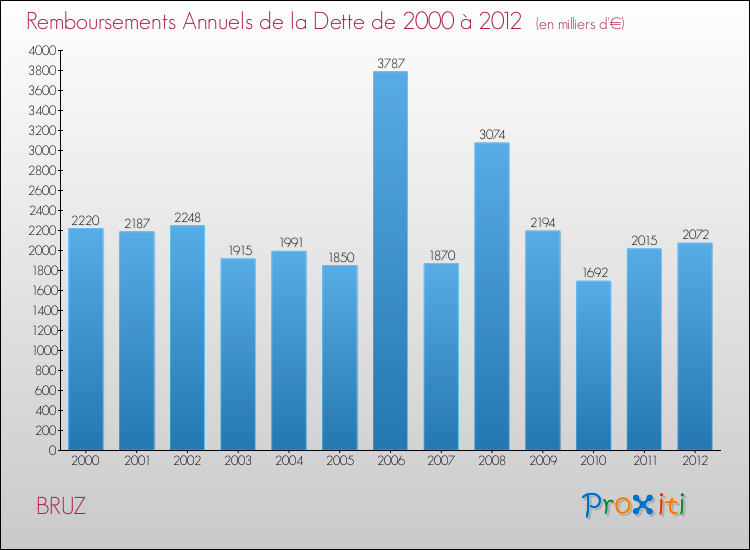 Evolution de l'annuité de la dette pour la commune de BRUZ de 2000 à 2012 Annuités de la dette pour BRUZ de 2000 à 2012