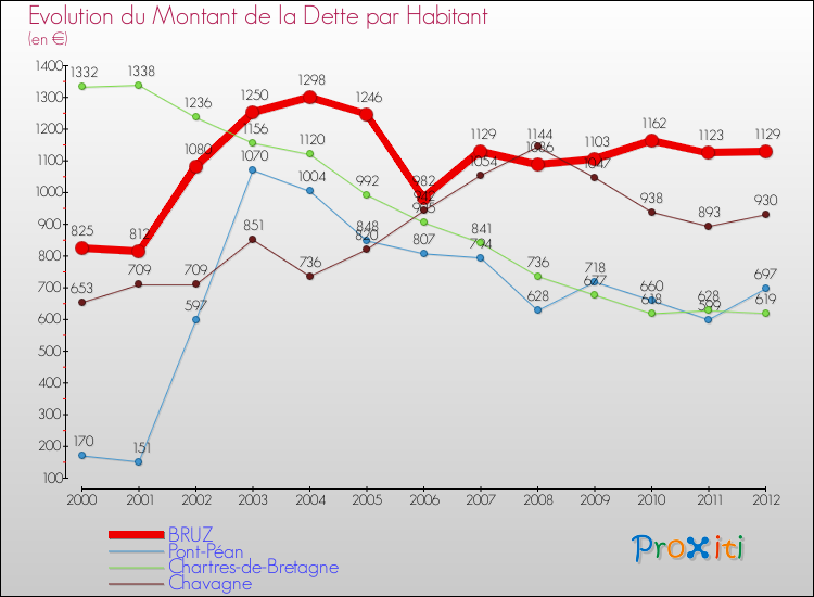 Evolution de la dette par habitant pour la commune de BRUZ et les communes proches de 2000 à 2012 Comparaison de la dette par habitant pour BRUZ et les communes voisines de 2000 à 2012