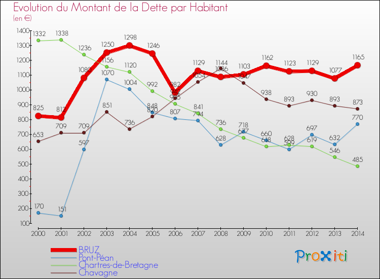 Evolution de la dette par habitant pour la commune de BRUZ et les communes proches de 2000 à 2014 Comparaison de la dette par habitant pour BRUZ et les communes voisines de 2000 à 2014