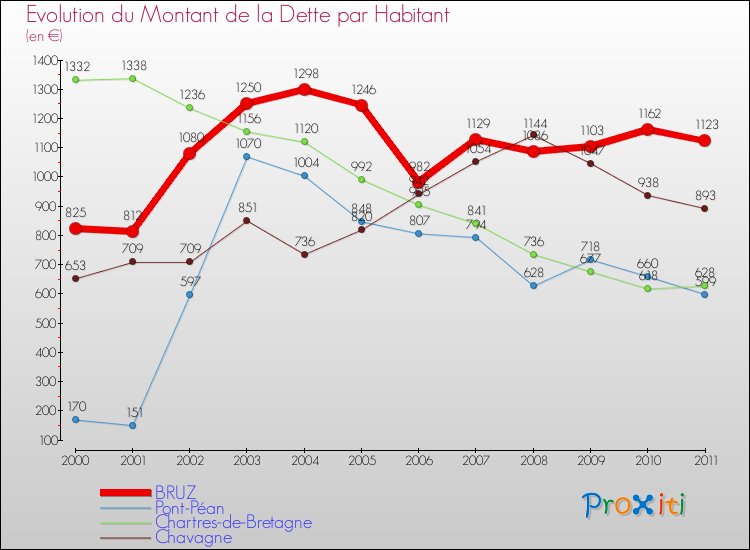 Evolution de la dette par habitant pour la commune de BRUZ et les communes proches Comparaison de la dette par habitant pour BRUZ et les communes voisines