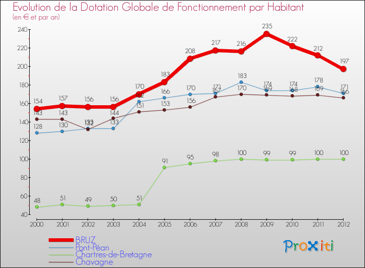 Evolution et montant de la dotation globale de fonctionnement par Habitant pour BRUZ et les communes proches Comparaison des dotations globales de fonctionnement par habitant pour BRUZ et les communes voisines