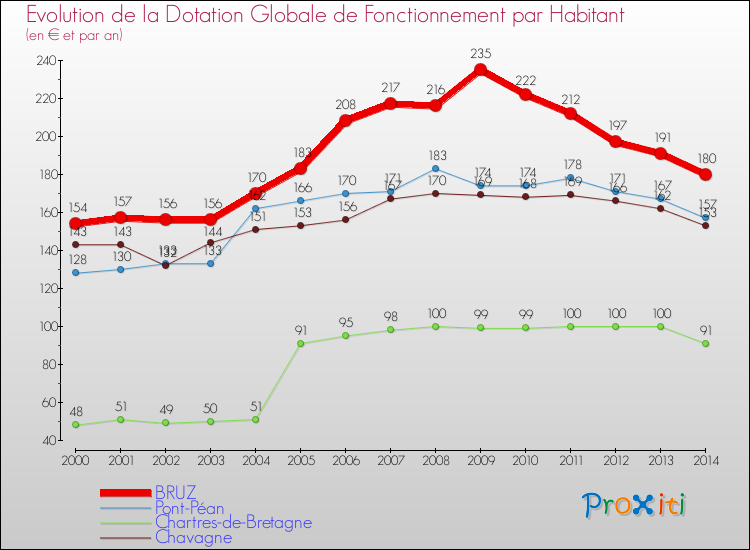 Evolution et montant de la dotation globale de fonctionnement par Habitant pour BRUZ et les communes proches de 2000 à 2014. Comparaison des dotations globales de fonctionnement par habitant pour BRUZ et les communes voisines de 2000 à 2014.