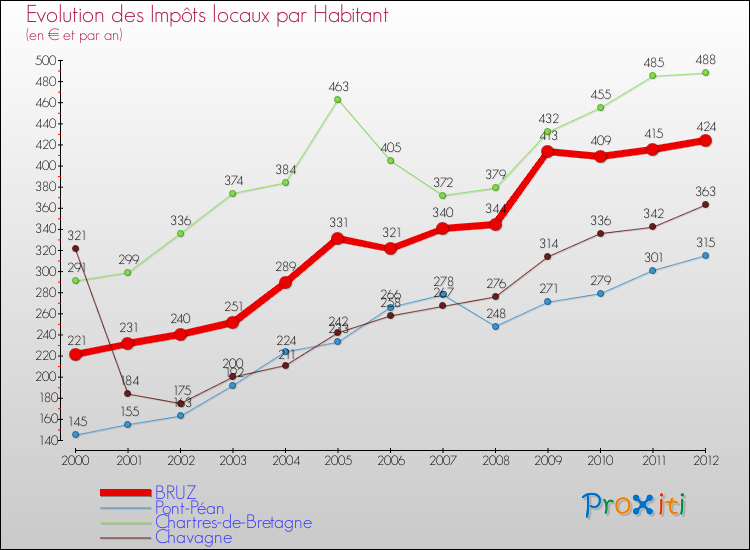 Evolution et montant des impôts locaux par Habitant pour BRUZ et les communes proches Comparaison des impôts locaux par habitant pour BRUZ et les communes voisines
