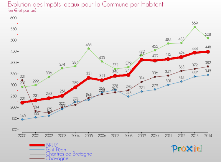 Evolution et montant des impôts locaux par Habitant pour BRUZ et les communes proches de 2000 à 2014 Comparaison des impôts locaux par habitant pour BRUZ et les communes voisines de 2000 à 2014