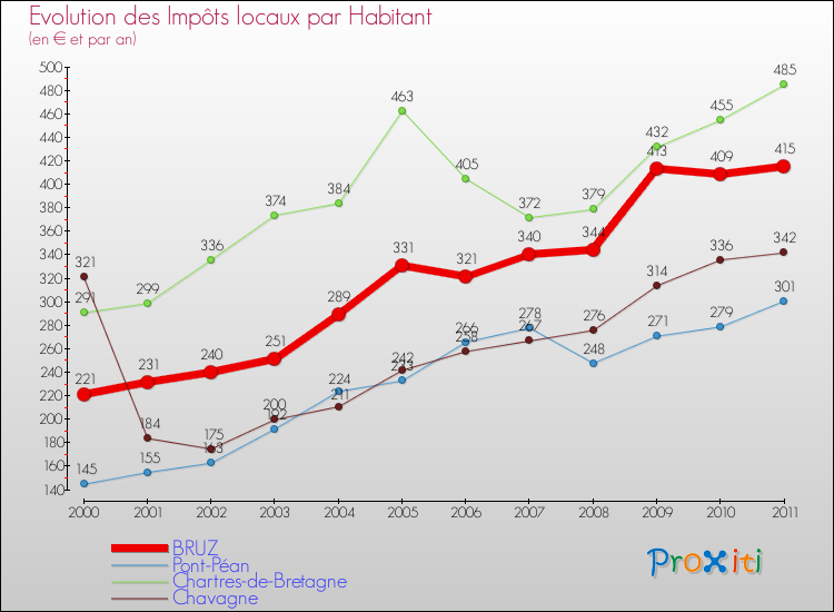 Evolution et montant des impôts locaux par Habitant pour BRUZ et les communes proches Comparaison des impôts locaux par habitant pour BRUZ et les communes voisines