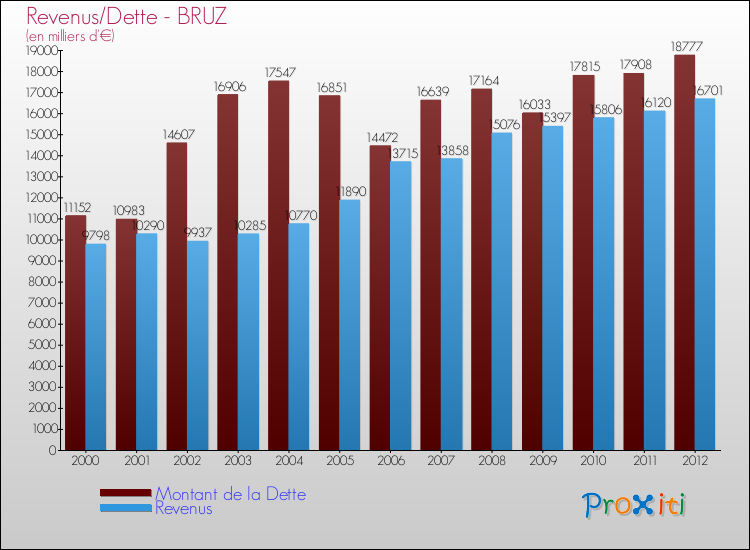 Evolution comparée de la dette et des revenus pour la commune de BRUZ de 2000 à 2012 Comparaison de la dette et des revenus pour BRUZ de 2000 à 2012